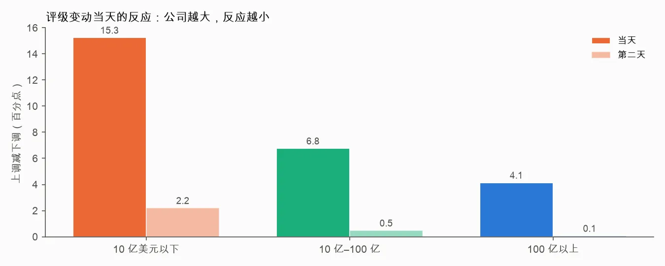 评级变动当天的反应