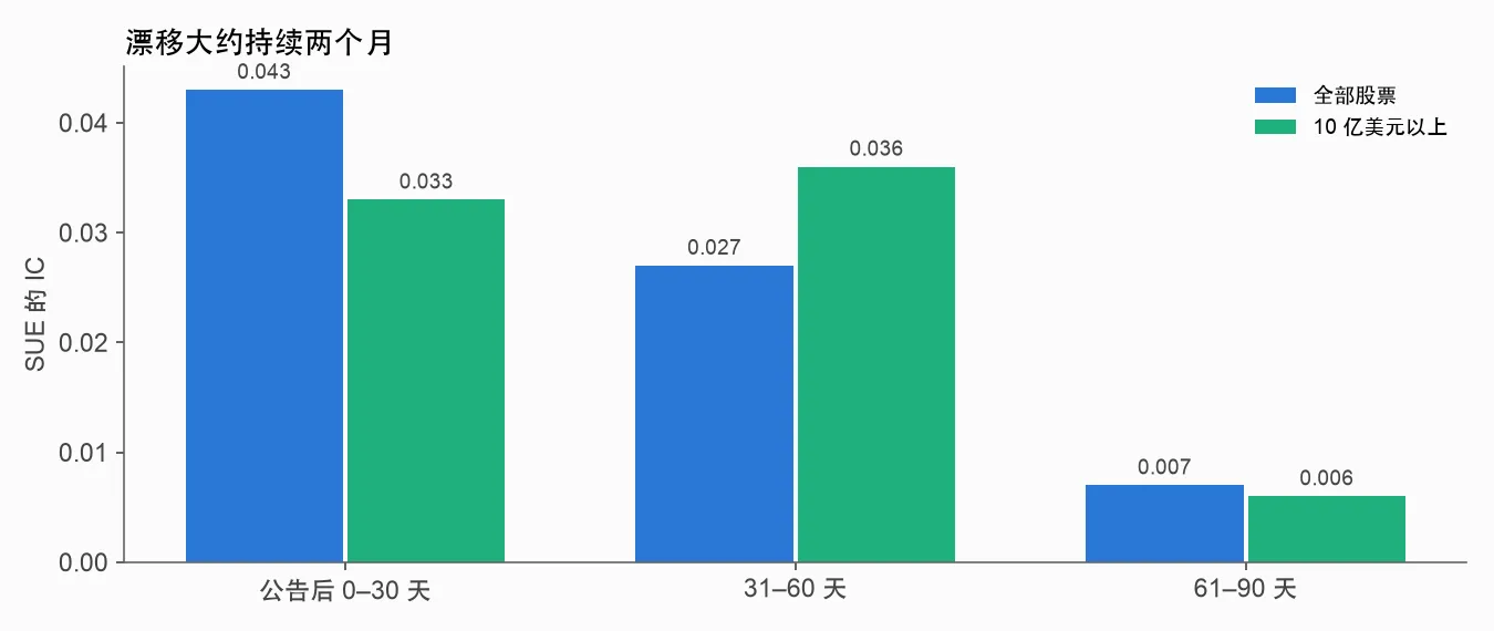 漂移持续时间