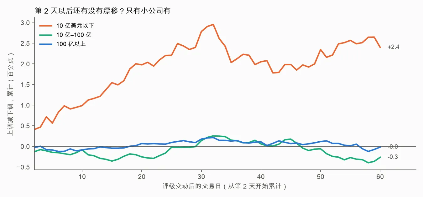 第 2 天以后的漂移