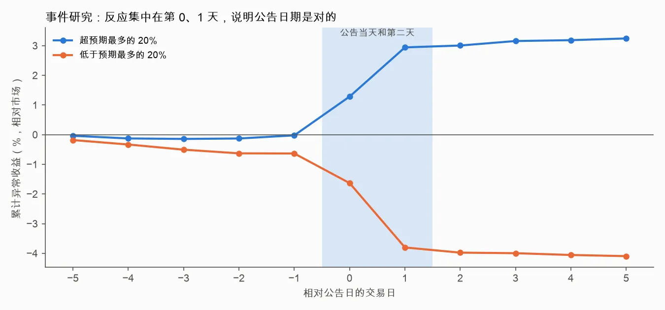 事件研究