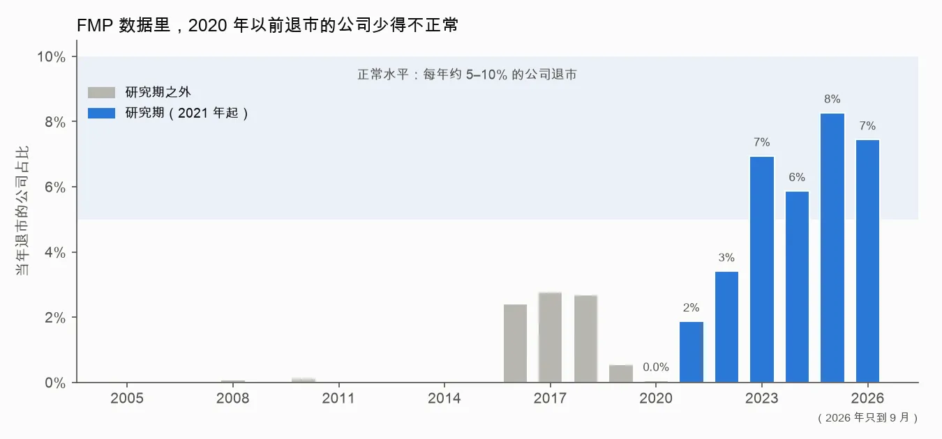 FMP 数据里每年退市的公司占比