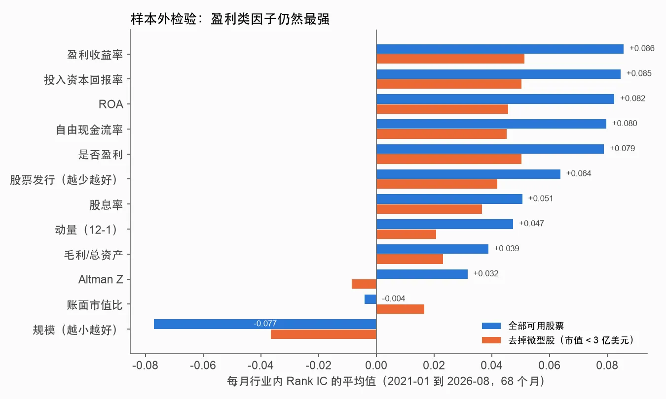 新数据上各因子的月度行业内 Rank IC
