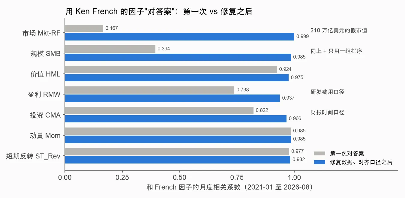 每个因子第一次对答案和修复后的相关系数