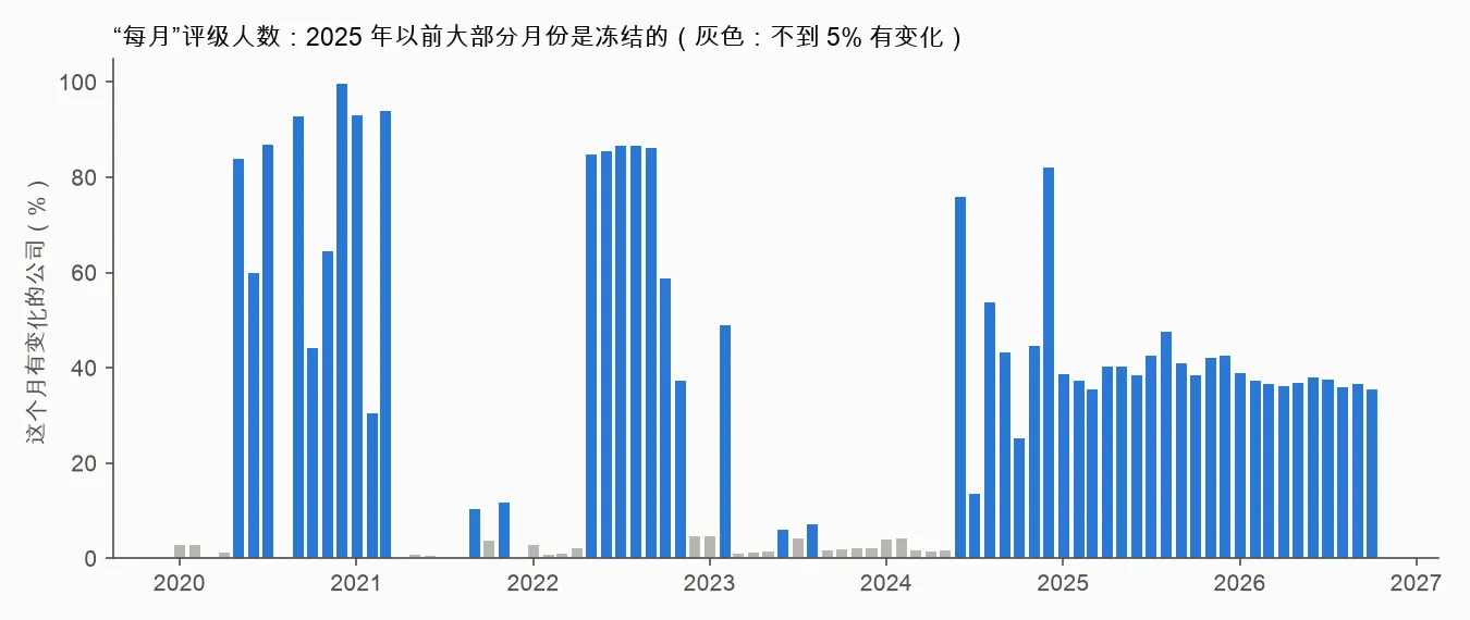 冻结的每月数据
