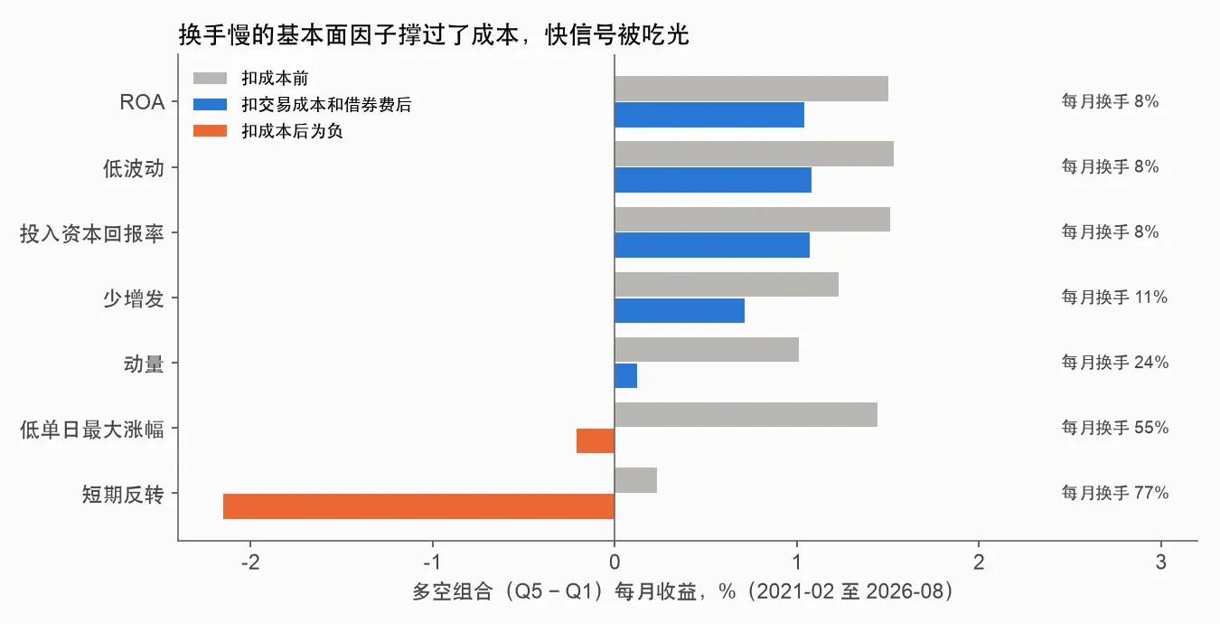 扣成本前后