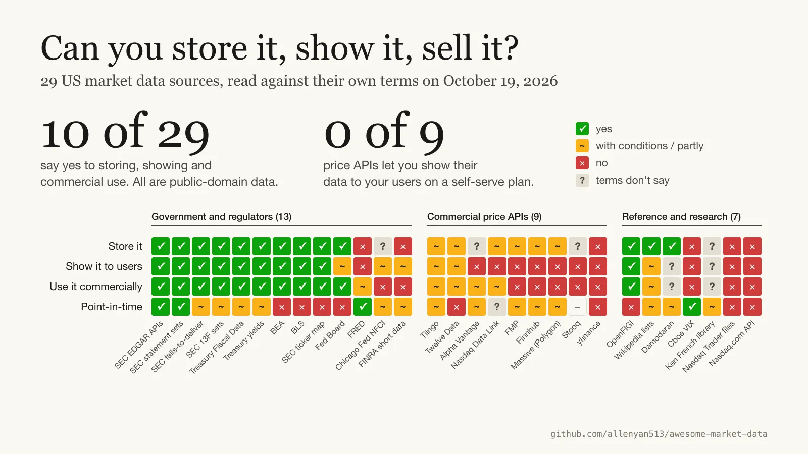A grid of 29 market data sources against four questions: store, show to users, commercial use and point-in-time. The government column is mostly green, the price API column mostly amber and red.