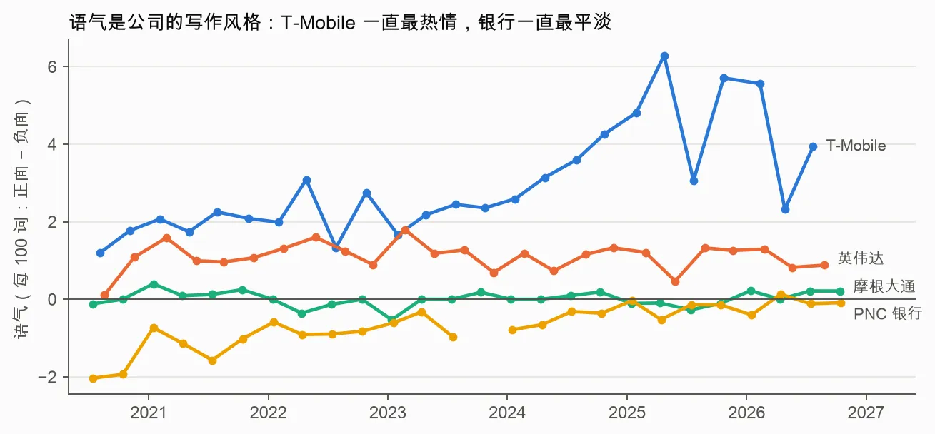 四家公司的语气