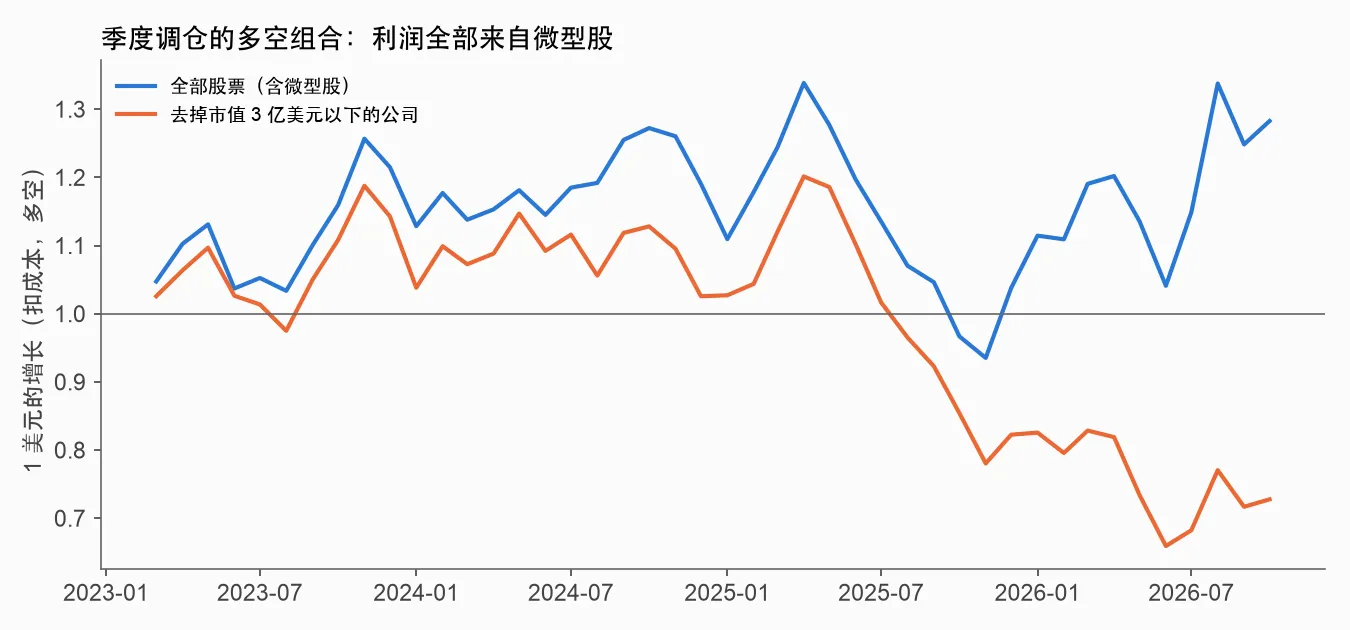 含微型股 vs 去掉微型股