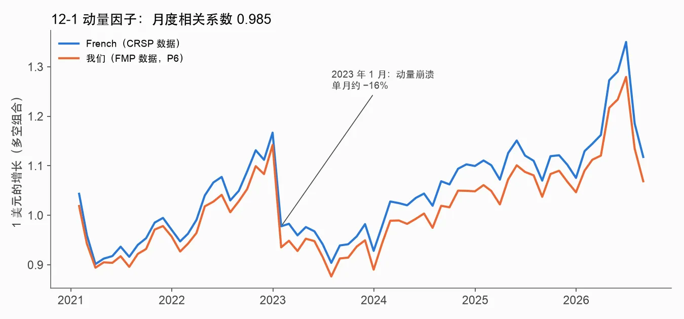12-1 动量因子:我们 vs French