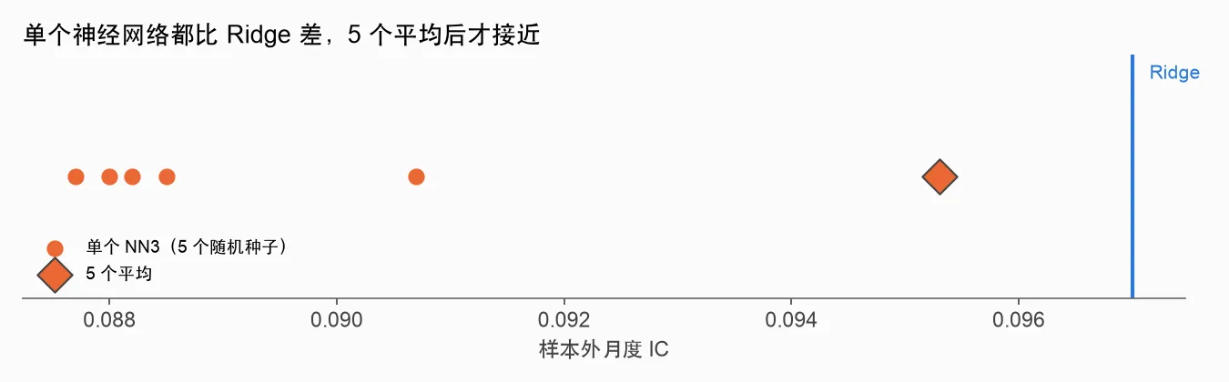 单个神经网络 vs 平均