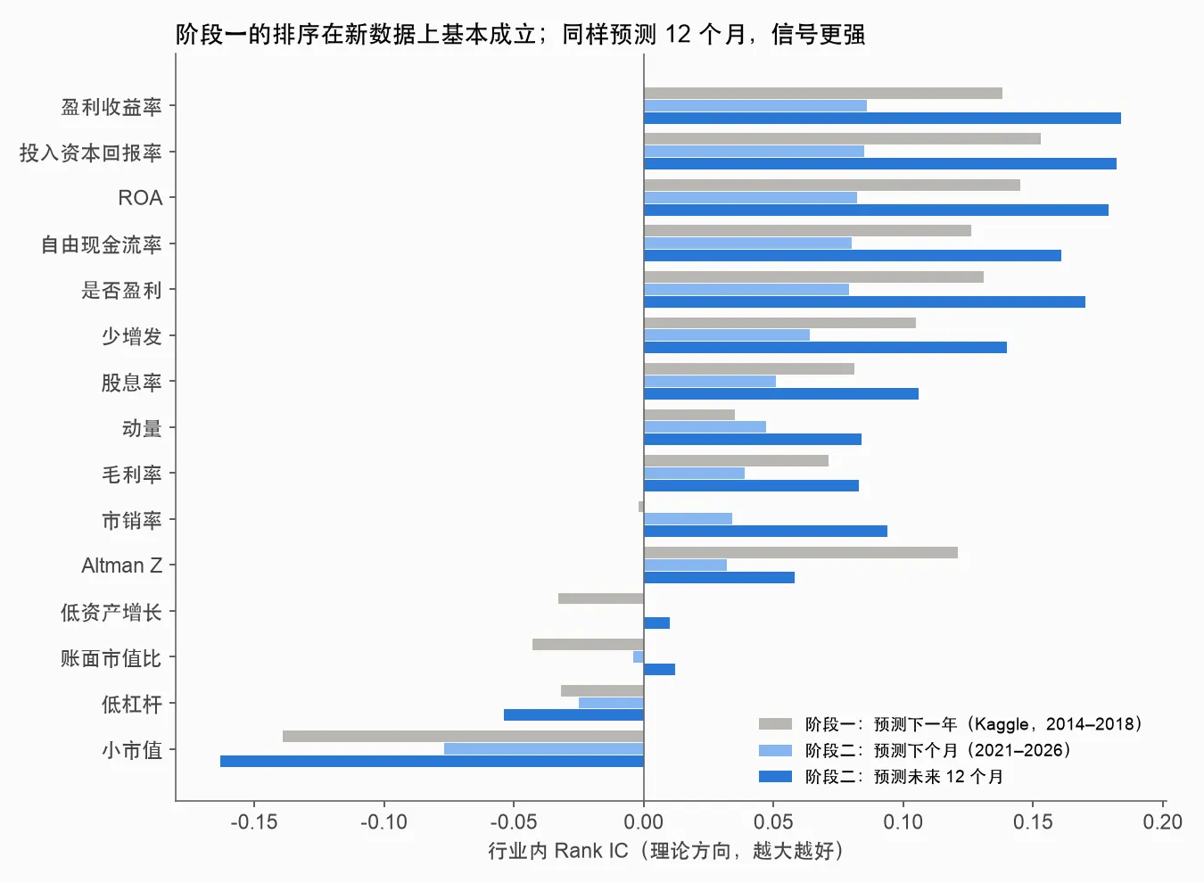 阶段一 vs 阶段二的 IC