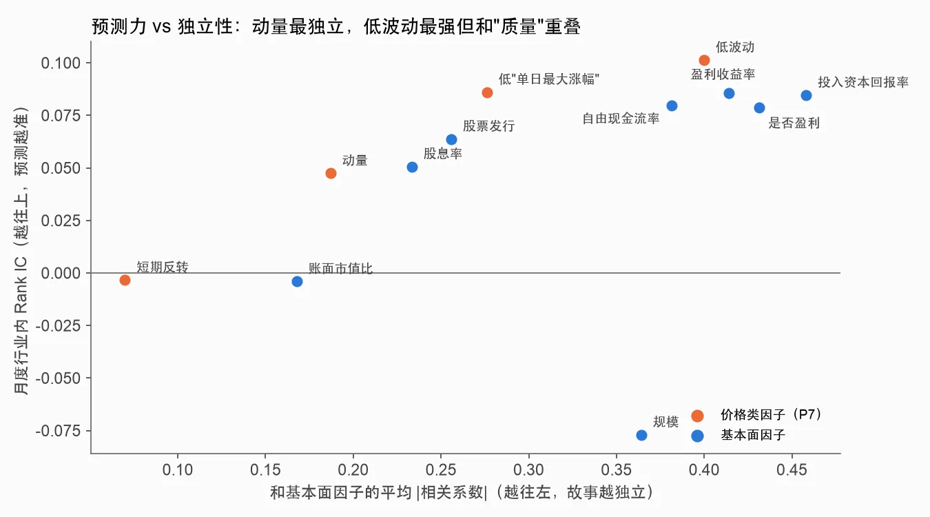 预测力 vs 独立性