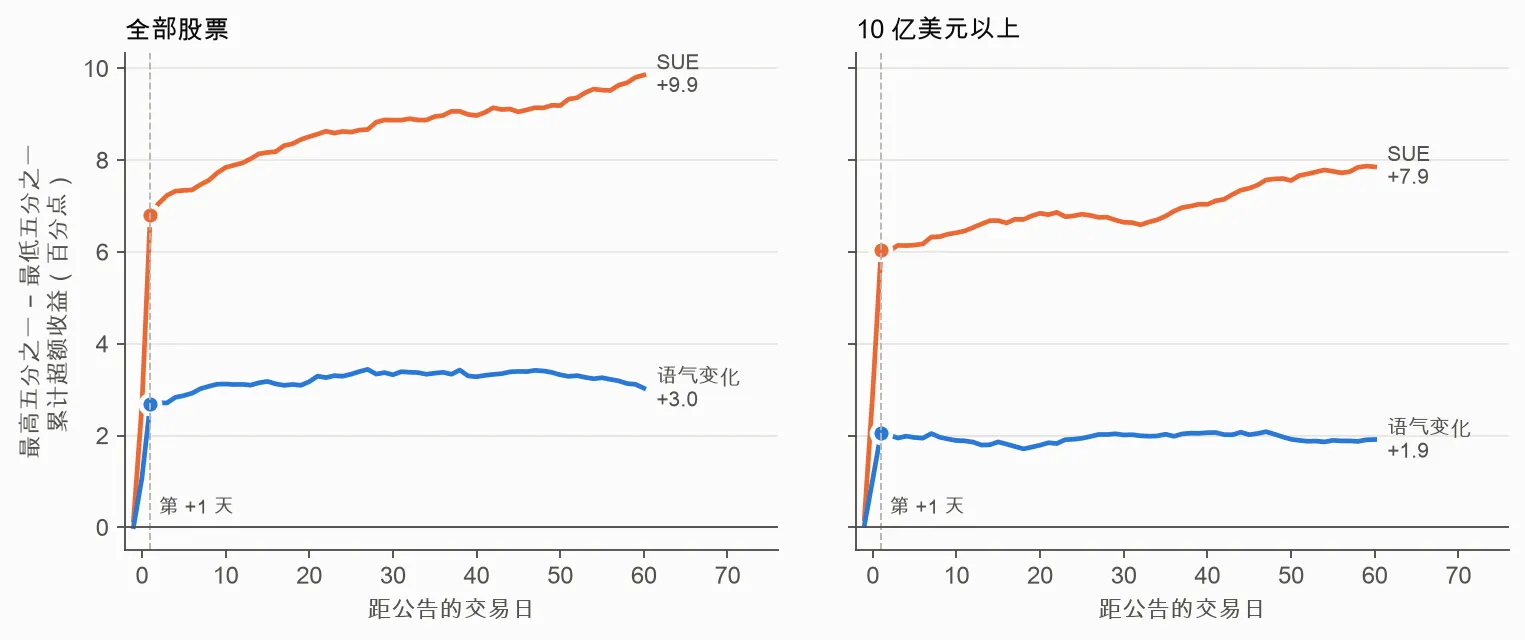 公告前后的累计超额收益
