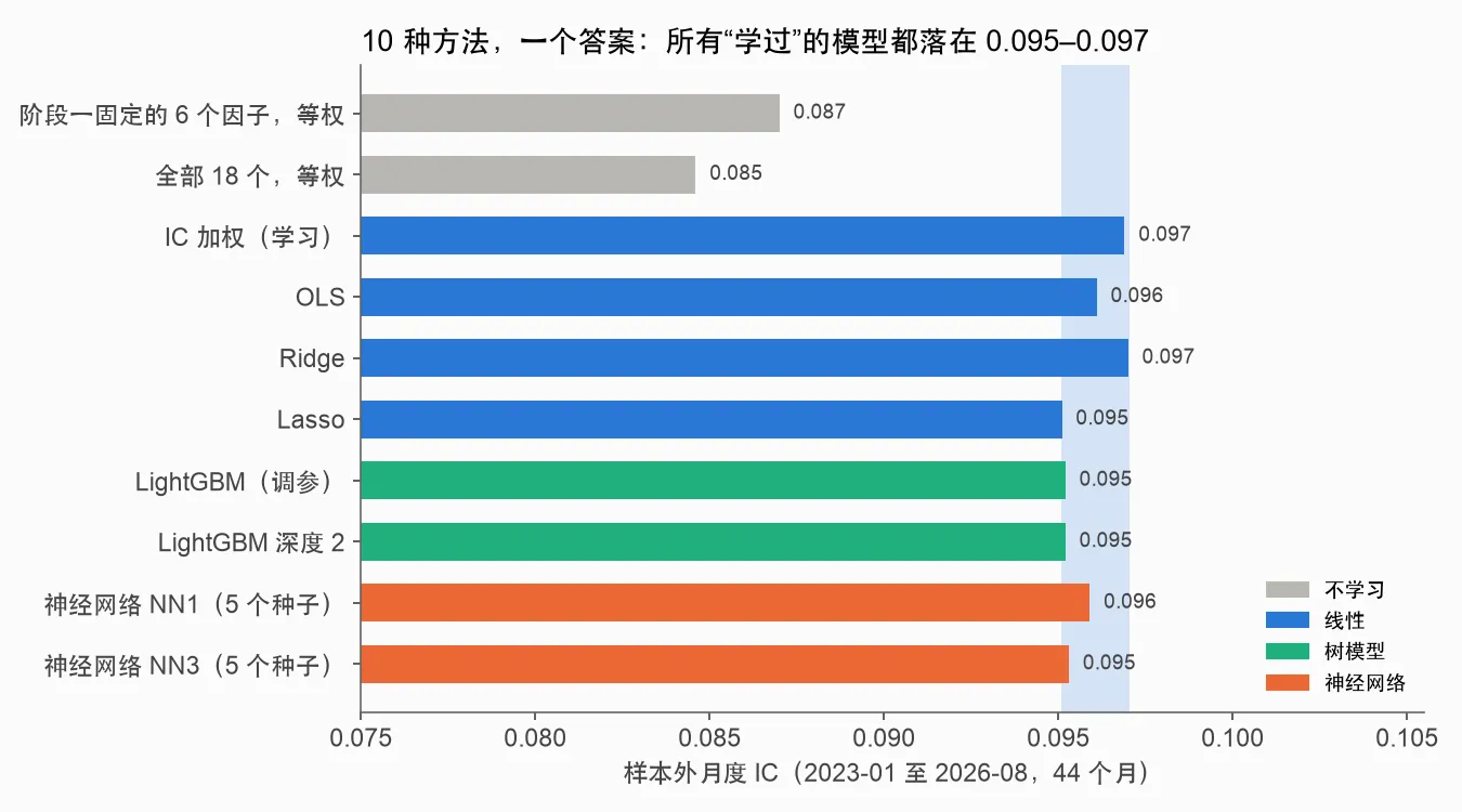 十种方法的样本外 IC
